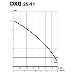 Flygt DXG/25-11T 1.1kW 230V max. 25m 120L/min. fekalinio siurblio kreivė pagal techninę specifikaciją