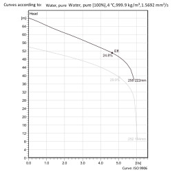 Flygt MP3127.170 HT/53-255 10.9kW 400V max. 68m 348L/min. fekalinio siurblio kreivė pagal techninę specifikaciją