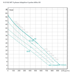 Flygt NP3102.181 MT/461 3.1kW 400V max. 58m 3633L/min. fekalinio siurblio kreivė pagal techninę specifikaciją