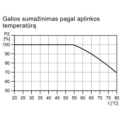 Grundfos CM daugiapakopių siurblių galios sumažinimas pagal aplinkos
temperatūrą