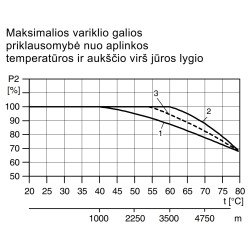 Grundfos NB, NBG sausai statomo vienpakopio siurblio kreivės pagal techninę specifikaciją