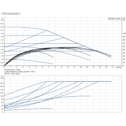 Grundfos Magna1 40-60 F 220 cirkuliacinio siurblio kreivės pagal techninę specifikaciją