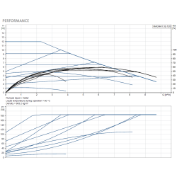 Grundfos Magna1 32-120 180 cirkuliacinio siurblio kreivės pagal techninę specifikaciją