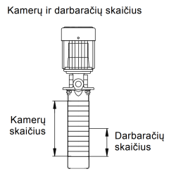 Grundfos MTR, CRK daugiapakopio siurblio kamerų ir darbaračių skaičius