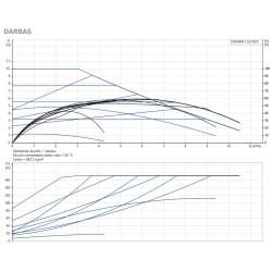 Grundfos Magna1 32-100F 220 cirkuliacinio siurblio kreivės pagal techninę specifikaciją