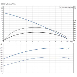 Grundfos DP10.50.09.2.1.502 drenažinio siurblio kreivės pagal techninę specifikaciją