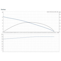Grundfos Unilift APG.40.10.A3 fekalinio siurblio kreivės pagal techninę specifikaciją
