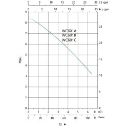 LEO WC601 nuotekų siurblinių kreivės pagal techninę specifikaciją