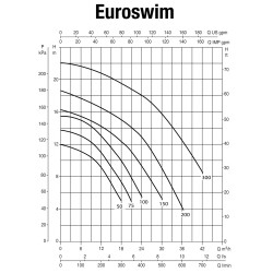 DAB Euroswim siurblių baseinams kreivės pagal techninę specifikaciją
