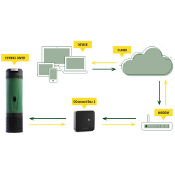 DAB Esybox Diver daugiapakopių siurblių valdiklio DConnect Box 2 veikimas