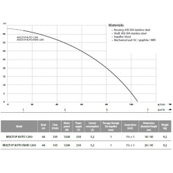 Ibo Multi IP1200 AUTO našumas
