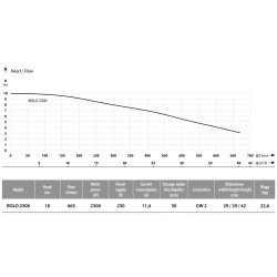 Drenažinių siurblių Ibo BOLO 2300 našumas