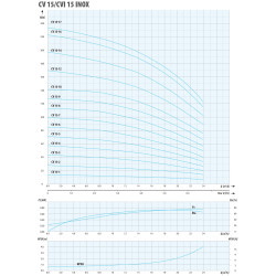 Linijinių daugiapakopių siurblių Ibo CV/CVI20 kreivės pagal techninę specifikaciją