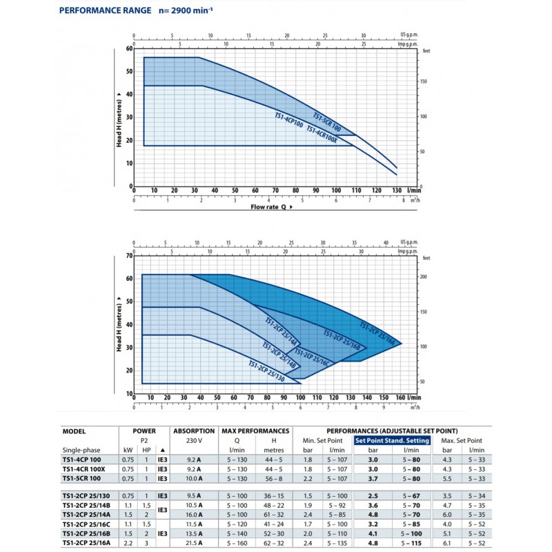 Vandens siurblys su dažnio keitikliu Pedrollo TS1-4CR 100 0.75kW max. 44m 130L/min. | vandens-siurbliai.lt