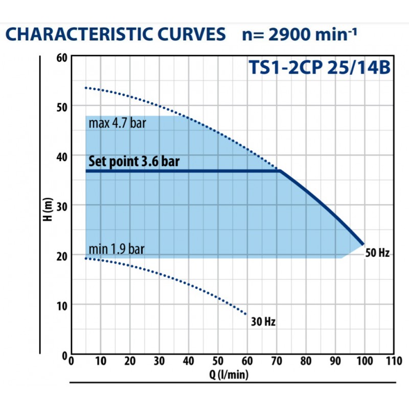 Vandens siurblys su dažnio keitikliu Pedrollo TS1-2CP 25/14B 1.1kW max. 48m 100L/min. | vandens-siurbliai.lt