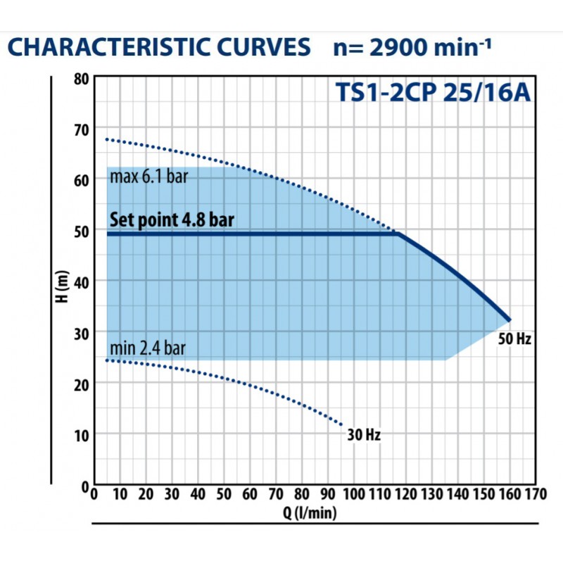 Vandens siurblys su dažnio keitikliu Pedrollo TS1-2CP 25/14A 1.5kW max. 61m 100L/min. | vandens-siurbliai.lt