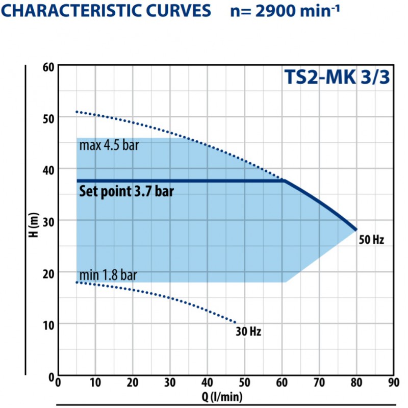 Vandens siurblys su dažnio keitikliu Pedrollo TS2-MK 3/3 0.75kW max. 46m 80L/min. | vandens-siurbliai.lt