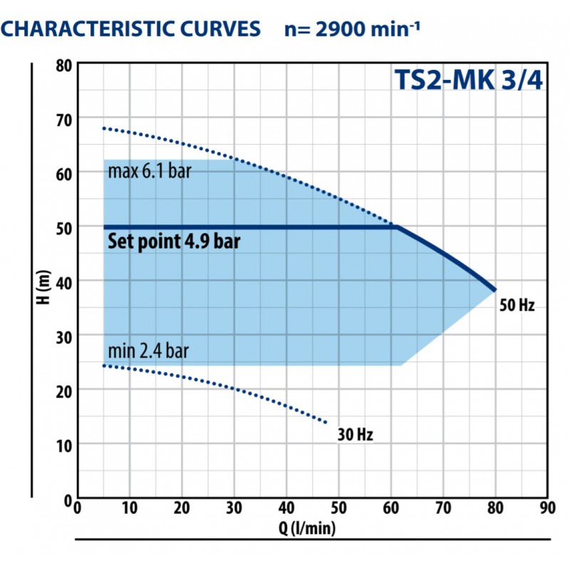 Vandens siurblys su dažnio keitikliu Pedrollo TS2-MK 3/4 1.1kW max. 62m 80L/min. | vandens-siurbliai.lt