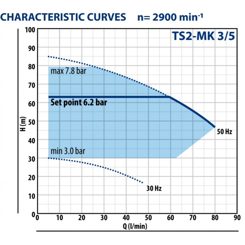 Vandens siurblys su dažnio keitikliu Pedrollo TS2-MK 3/5 1.1kW max. 80m 80L/min. | vandens-siurbliai.lt