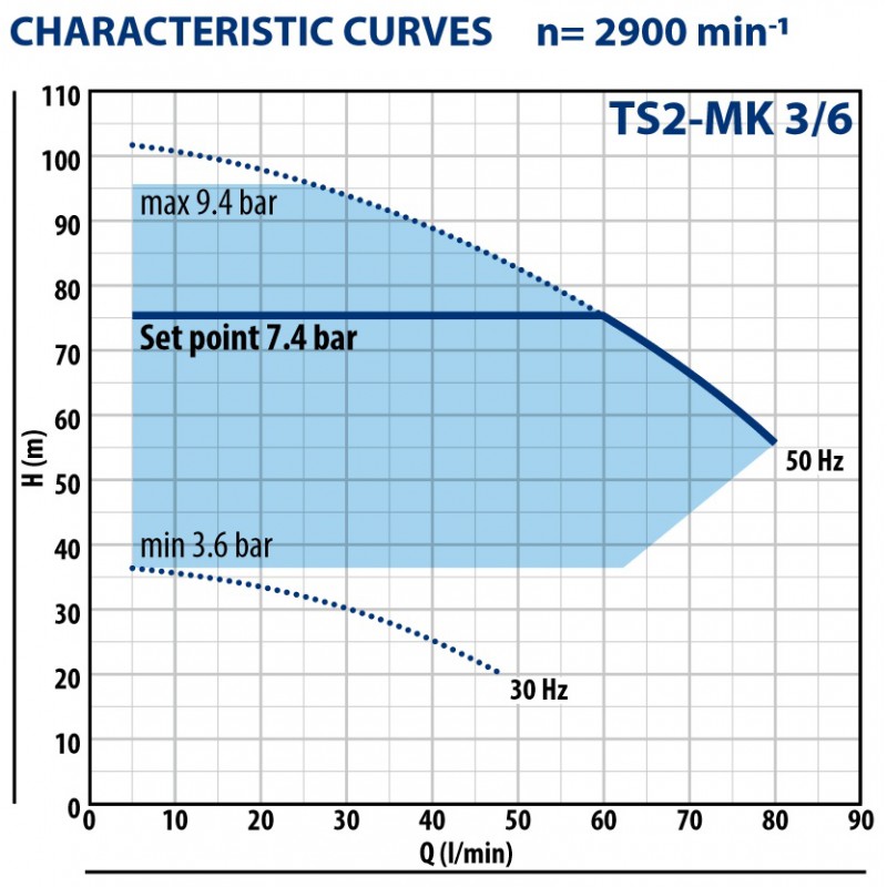 Vandens siurblys su dažnio keitikliu Pedrollo TS2-MK 3/6 1.5kW max. 96m 80L/min. | vandens-siurbliai.lt