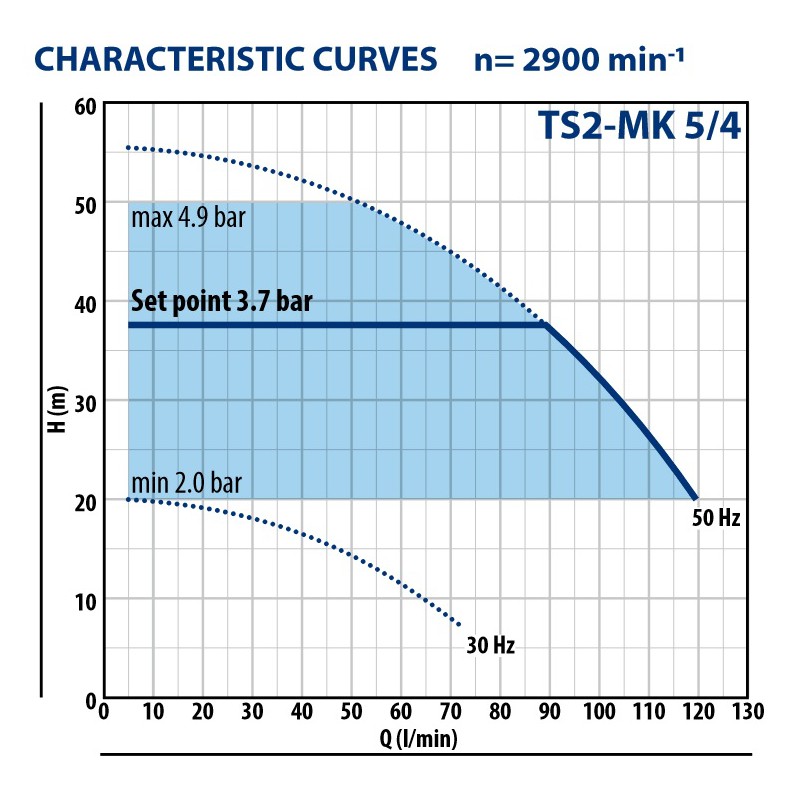 Vandens siurblys su dažnio keitikliu Pedrollo TS2-MK 5/4 1.1kW max. 50m 120L/min. | vandens-siurbliai.lt