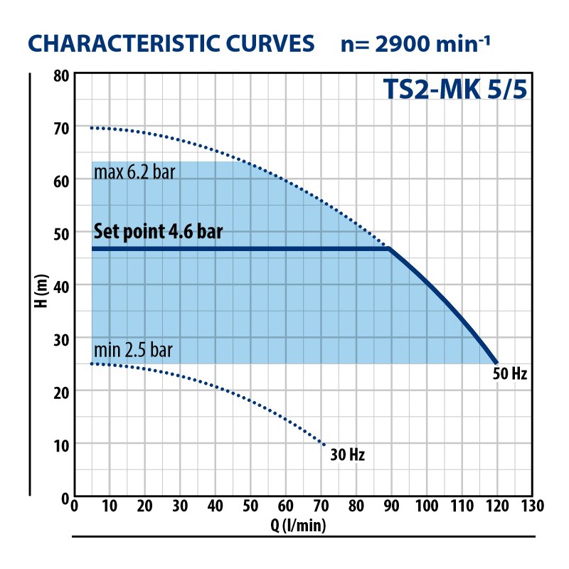 Vandens siurblys su dažnio keitikliu Pedrollo TS2-MK 5/5 1.1kW max. 63m 120L/min. | vandens-siurbliai.lt