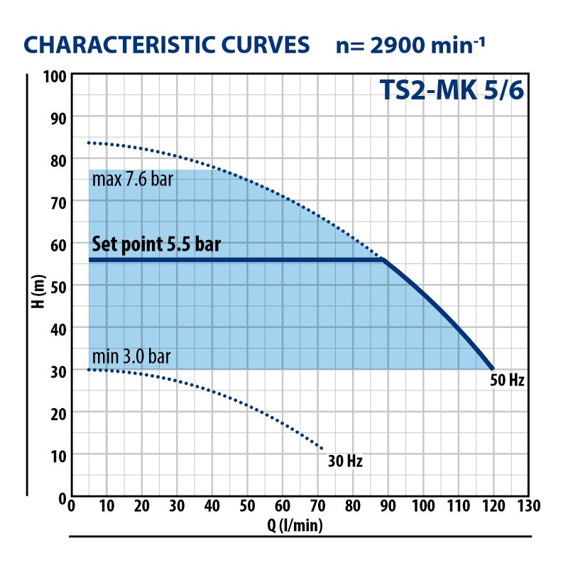 Vandens siurblys su dažnio keitikliu Pedrollo TS2-MK 5/6 1.5kW max. 78m 120L/min. | vandens-siurbliai.lt