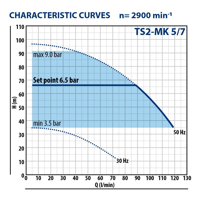 Vandens siurblys su dažnio keitikliu Pedrollo TS2-MK 5/7 1.8kW max. 92m 120L/min. | vandens-siurbliai.lt
