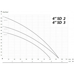 Ibo 4SDm2/12 modelio parametrai
