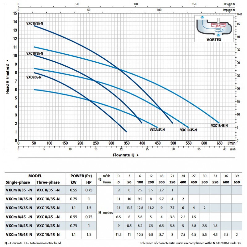 Fekalinis siurblys Pedrollo VXCm 8/35 0.55kW 230V max. 8m 350L/min. | vandens-siurbliai.lt